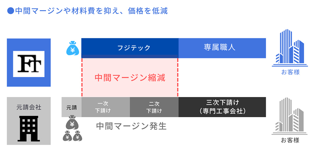 中間マージンや材料費を抑え、価格を低減