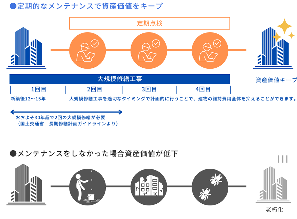 定期的なメンテナンスで資産価値をキープ